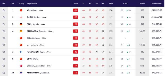 开云app-前十占其四 中国男子高尔夫“走出去”成果显现