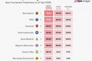 开云平台-欧冠战火重燃！最新夺冠概率：巴萨第1，阿森纳第3，皇马5拜仁6