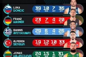 开云注册-欧锦赛官推晒8强战球员高光：东契奇39+10+7 字母哥29分 申京三双